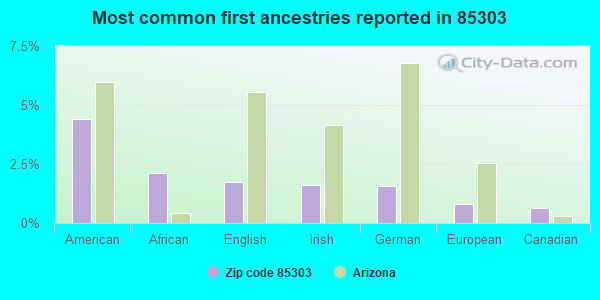 Most common first ancestries reported in 85303
