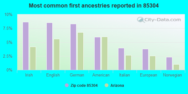Most common first ancestries reported in 85304