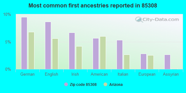 Most common first ancestries reported in 85308