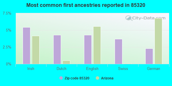 Most common first ancestries reported in 85320