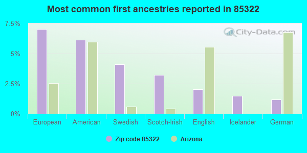 Most common first ancestries reported in 85322