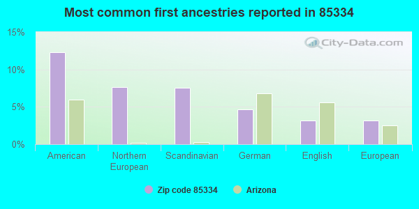 Most common first ancestries reported in 85334