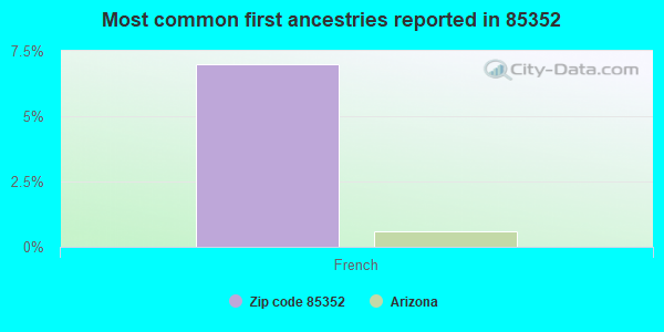 Most common first ancestries reported in 85352