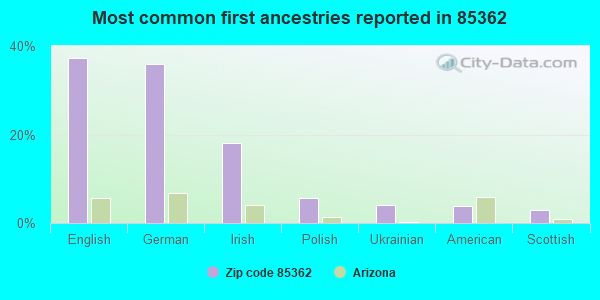 Most common first ancestries reported in 85362