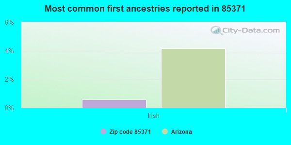 Most common first ancestries reported in 85371