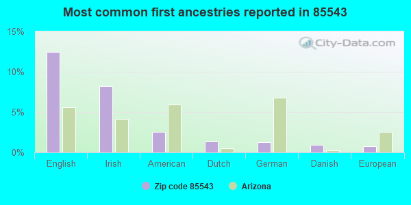 Most common first ancestries reported in 85543