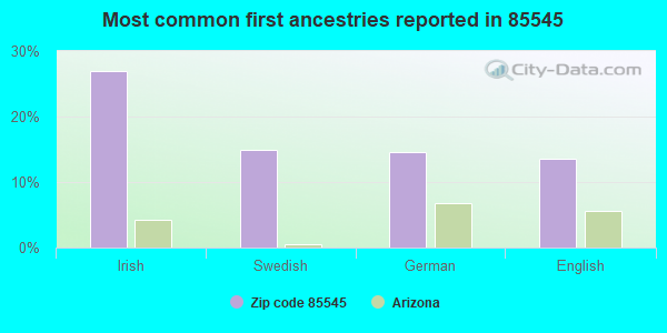 Most common first ancestries reported in 85545