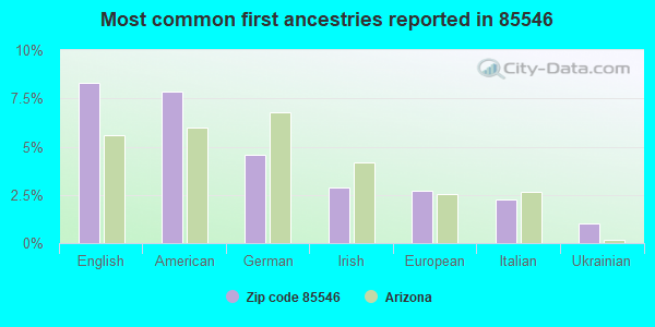 Most common first ancestries reported in 85546