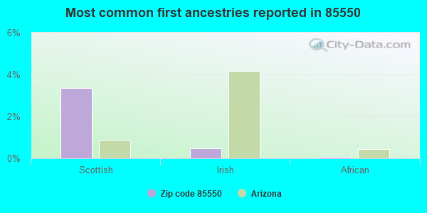 Most common first ancestries reported in 85550