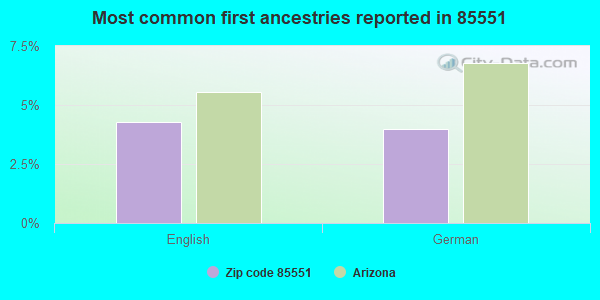 Most common first ancestries reported in 85551