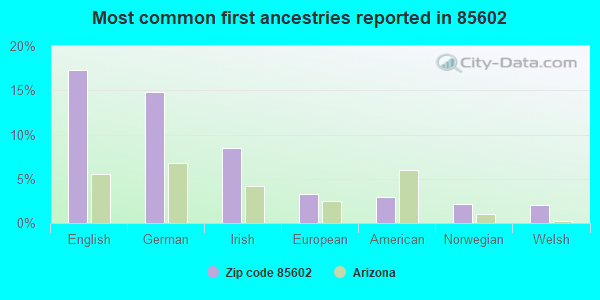 Most common first ancestries reported in 85602