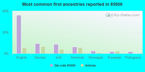 Most common first ancestries reported in 85606