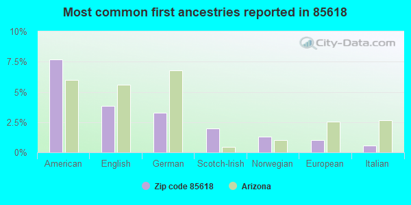 Most common first ancestries reported in 85618
