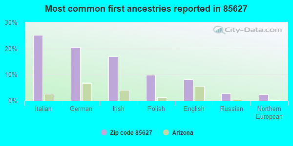 Most common first ancestries reported in 85627