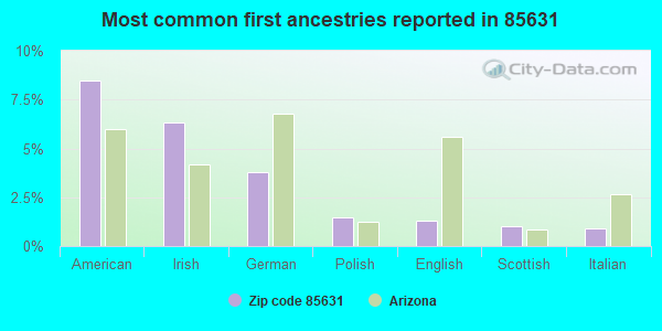 Most common first ancestries reported in 85631