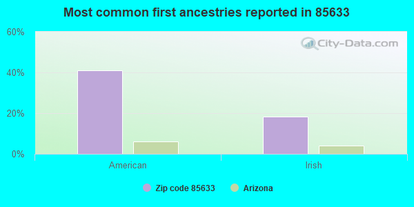 Most common first ancestries reported in 85633