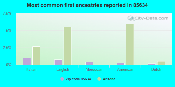 Most common first ancestries reported in 85634