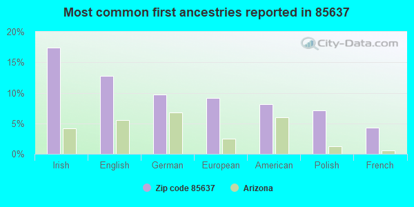 Most common first ancestries reported in 85637