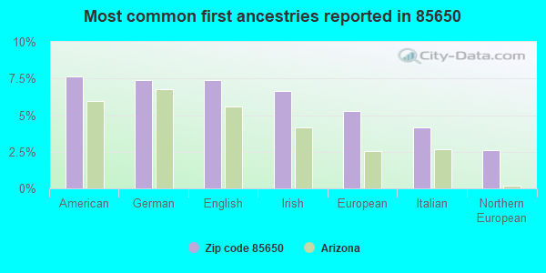 Most common first ancestries reported in 85650