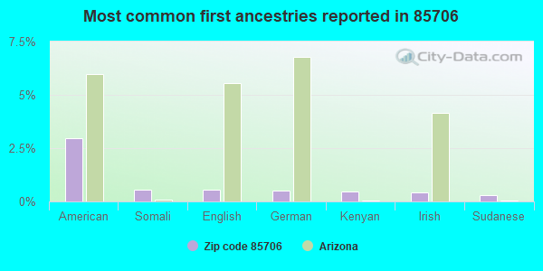 Most common first ancestries reported in 85706