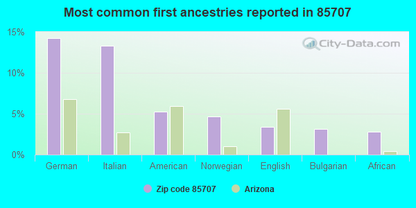 Most common first ancestries reported in 85707