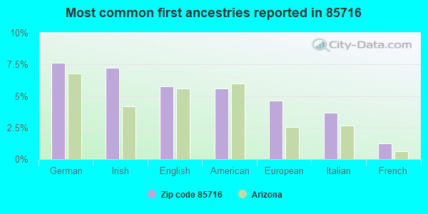 Most common first ancestries reported in 85716