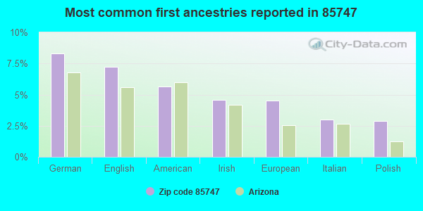 Most common first ancestries reported in 85747