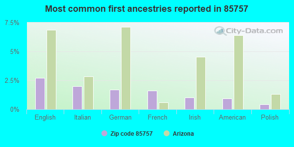 85757 Zip Code (Valencia West, Arizona) Profile - homes, apartments ...