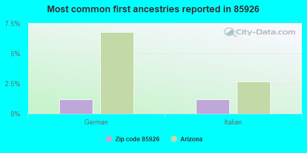 Most common first ancestries reported in 85926