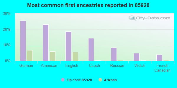 Most common first ancestries reported in 85928