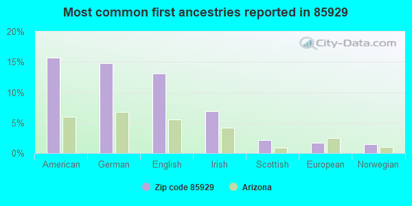 Most common first ancestries reported in 85929