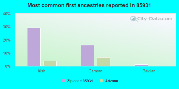 Most common first ancestries reported in 85931