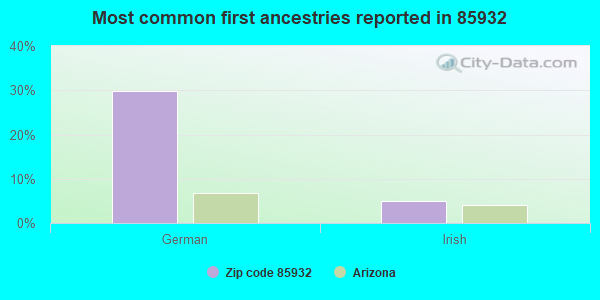 Most common first ancestries reported in 85932