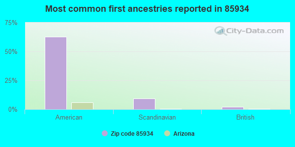 Most common first ancestries reported in 85934