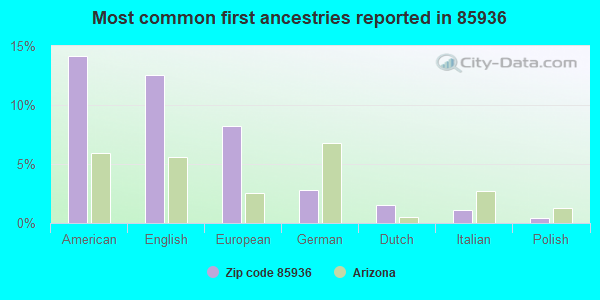 Most common first ancestries reported in 85936
