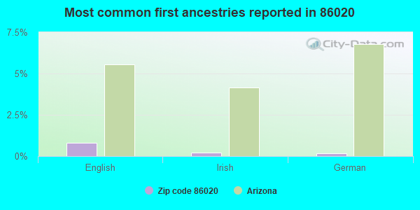 Most common first ancestries reported in 86020