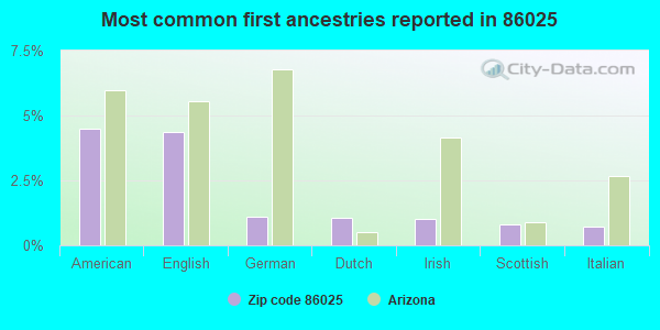 Most common first ancestries reported in 86025