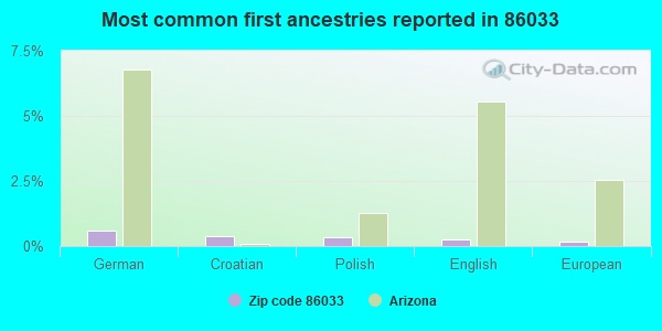 Most common first ancestries reported in 86033