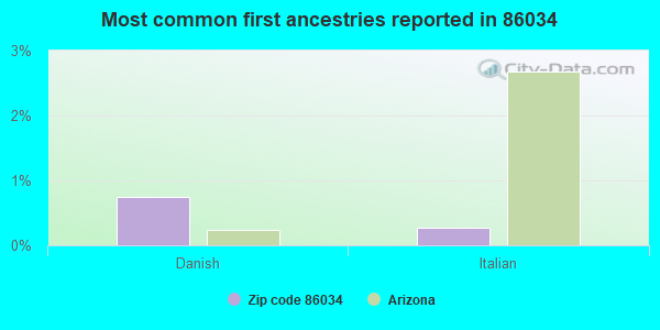 Most common first ancestries reported in 86034