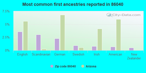 Most common first ancestries reported in 86040
