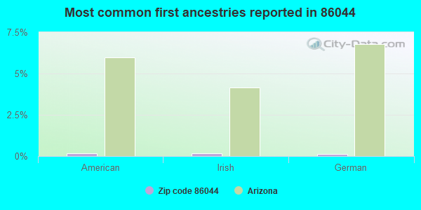 Most common first ancestries reported in 86044