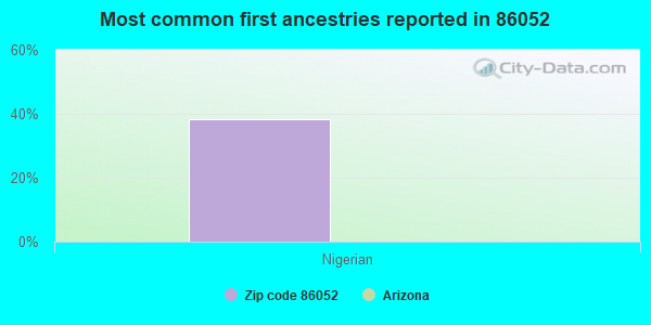 Most common first ancestries reported in 86052