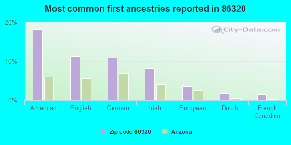 Most common first ancestries reported in 86320
