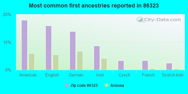 Most common first ancestries reported in 86323