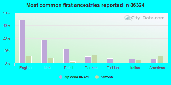 Most common first ancestries reported in 86324