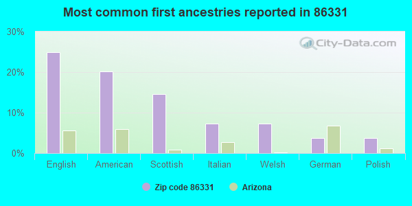 Most common first ancestries reported in 86331