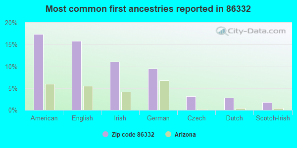 Most common first ancestries reported in 86332