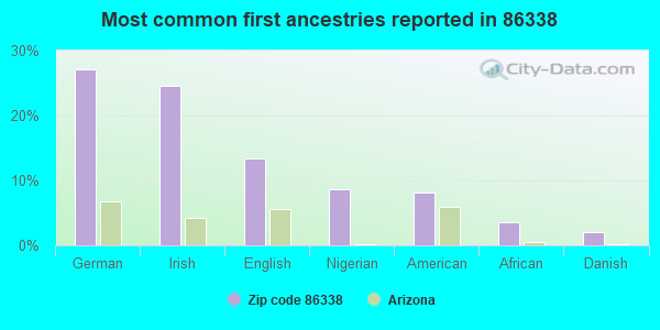 Most common first ancestries reported in 86338
