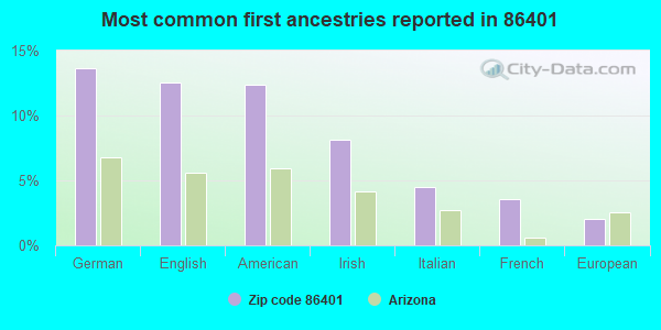 Most common first ancestries reported in 86401