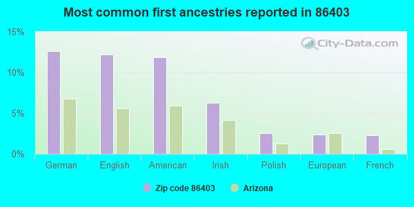 Most common first ancestries reported in 86403